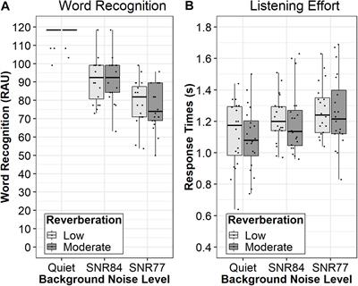 Moderate Reverberation Does Not Increase Subjective Fatigue, Subjective Listening Effort, or Behavioral Listening Effort in School-Aged Children